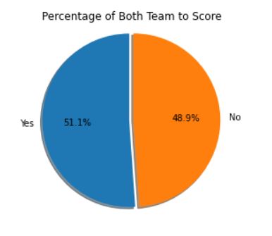 Both Team to score  in Football Percentage