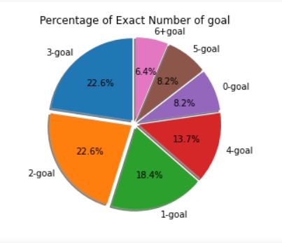 Total Goals in Football Percentage
