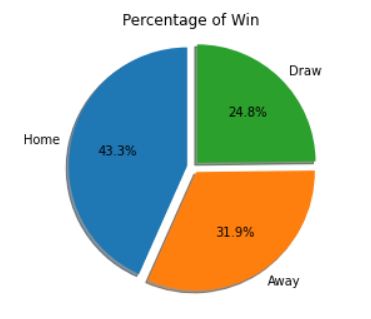 Win Football Percentage